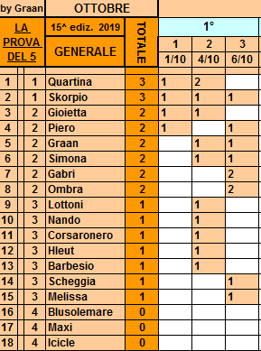 Classifica**6 Ottobre Gener528