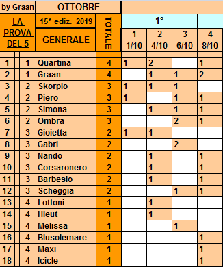 Classifica**8 Ottobre Gener529