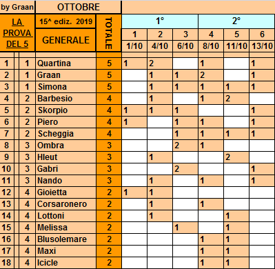 Classifica** 13 Ottobre Gener531