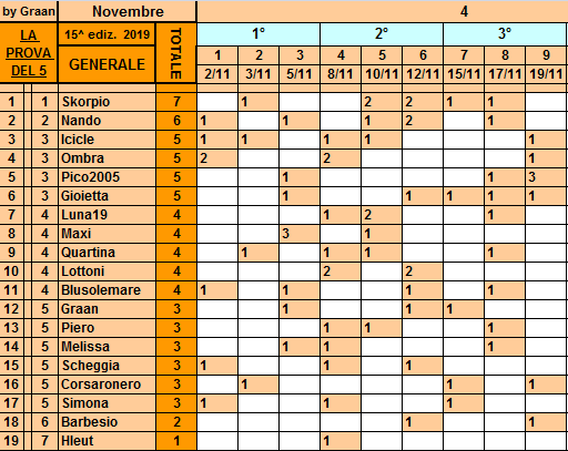 Classifica**19 Novembre Gener548