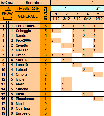 Classifica**10 Dicembre Gener556