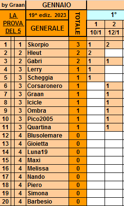 Classifica**12 Gennaio Gener561