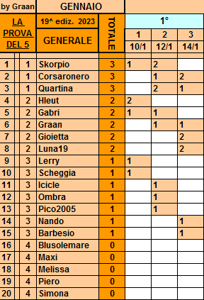 Classifica**14 Gennaio Gener562