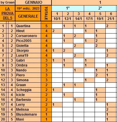 Classifica**21 Gennaio Gener565