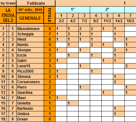 Classifica**16 Febbraio Gener576