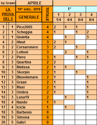 Classifica**8 Aprile Gener600