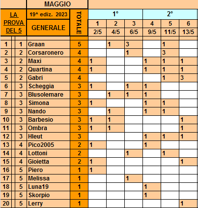 Classifica**13 Maggio Gener613