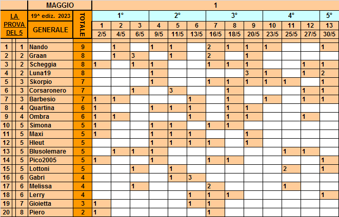 Classifica**30 Maggio Gener620