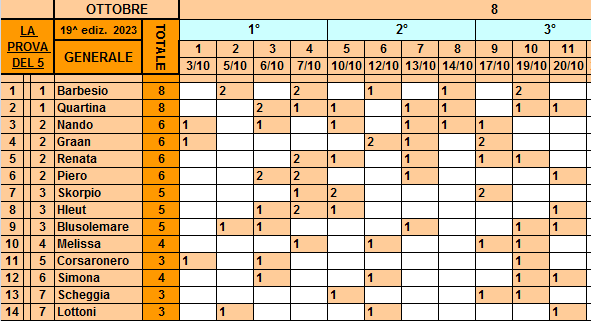 Classifica**20 Ottobre Gener667