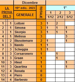 Classifica**5 Dicembre Gener691