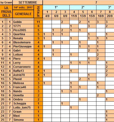 **Classifica**20 Settembre Genera25