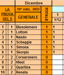 Classifica**1 Dicembre Genera42