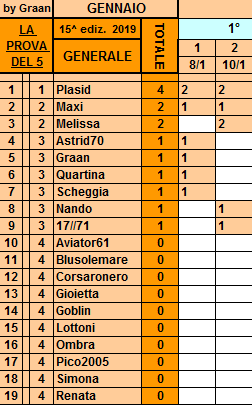 Classifica**12 Gennaio Genera63