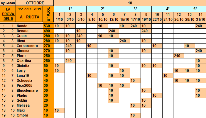 Classifica**31 Ottobre Ott_a_10