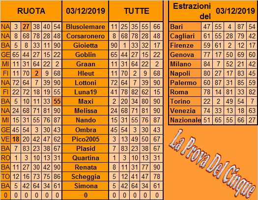 **La Prova Del 5**Del 5 Dicembre Previ171