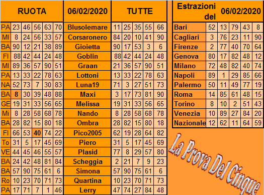 **La Prova Del 5**Dell' 8 Febbraio Previ194