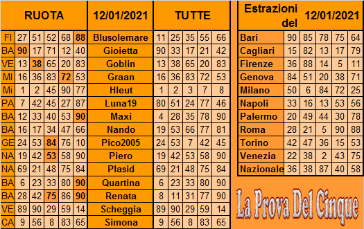 **La Prova Del 5**Del 14 Gennaio Previ296