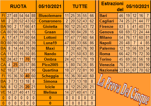 **La Prova Del 5**Del 7 Ottobre Previ375