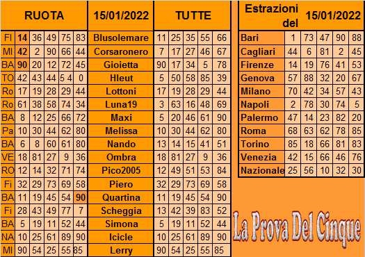 **La Prova Del 5**Del 17 Gennaio Previ409