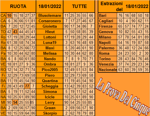 **La Prova Del 5**Del 20 Gennaio Previ410