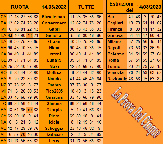 **La Prova Del 5**Del 16 Marzo Previ550