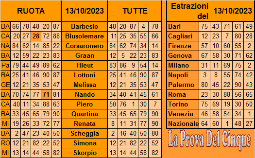 **La Prova Del 5**Del 14 Ottobre Previ619