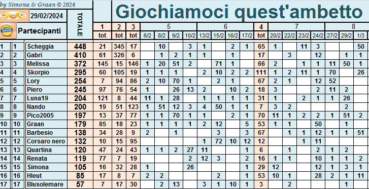  Classifica di Giochiamoci quest'ambetto 2024!!  - Pagina 2 Punti41