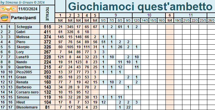  Classifica di Giochiamoci quest'ambetto 2024!!  - Pagina 2 Punti47