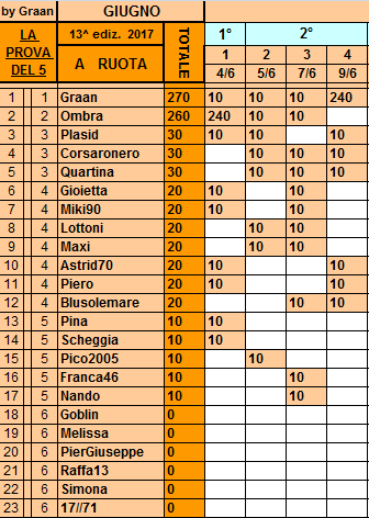 **Classifica**12 Giugno Ruota10