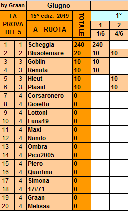 Classifica **4 Giugno Ruota127