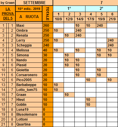 Classifica**21 Settembre Ruota145