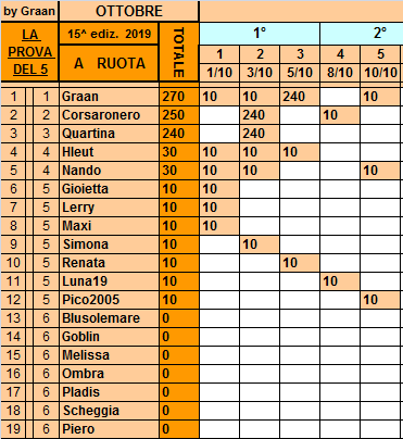 Classifica**10 Ottobre Ruota152