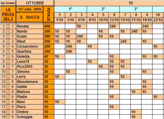 Classifica**22 Ottobre Ruota157