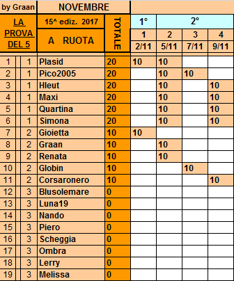 Classifica** 9 Novembre Ruota165