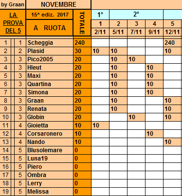 Classifica**12 Novembre Ruota166