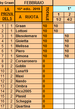 Classifica**4 Febbraio Ruota198