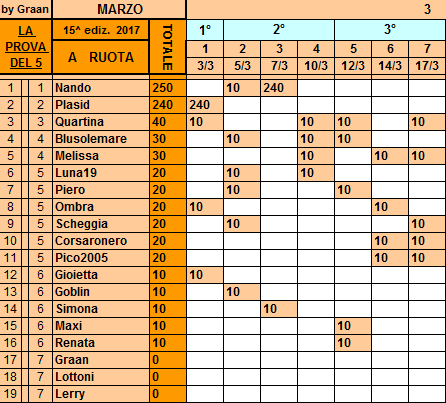 Classifica**17 Marzo Ruota215