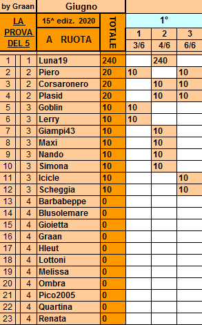 Classifica**6 Giugno Ruota232