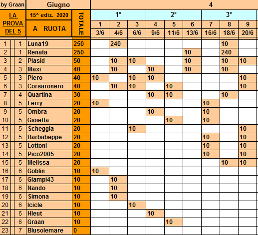 Classifica**20 Giugno Ruota238