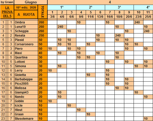 **Classifica**25 Giugno Ruota240