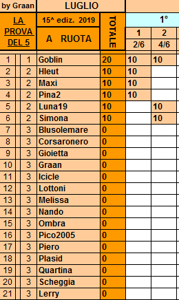 Classifica**4 Luglio Ruota243