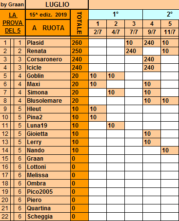 Classifica**11 Luglio Ruota246