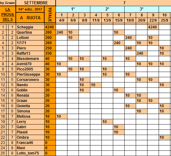 **Classifica**25 Settembre Ruota27