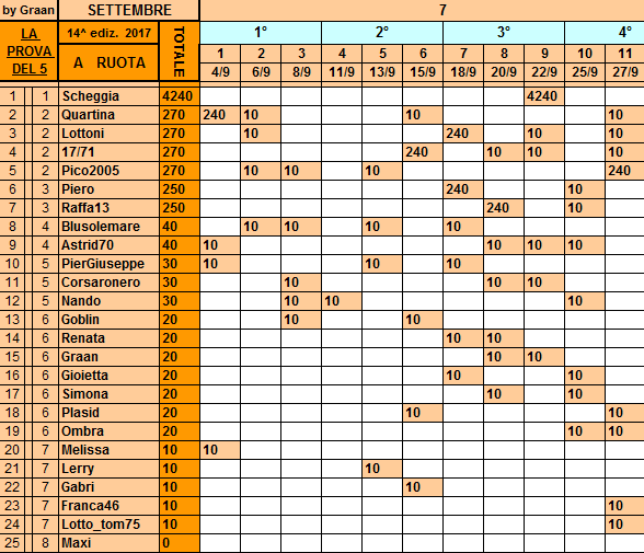 **Classifica**27 Settembre Ruota29