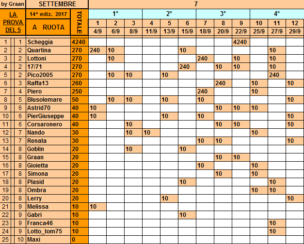 Classifica**29 Settembre Ruota30