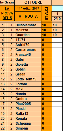 **Classifica**2 Ottobre  Ruota31