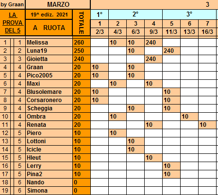 Classifica**16 Marzo Ruota332