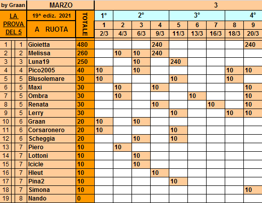 Classifica**20 Marzo Ruota334