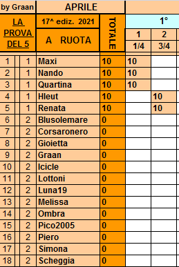 Classifica** 3 Aprile Ruota339