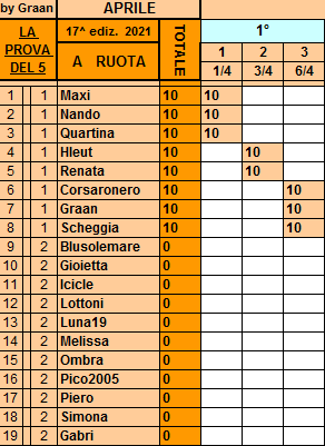 Classifica**6 Aprile Ruota340